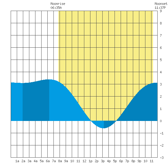 Attu tide chart for Saturday, August 3, 2024