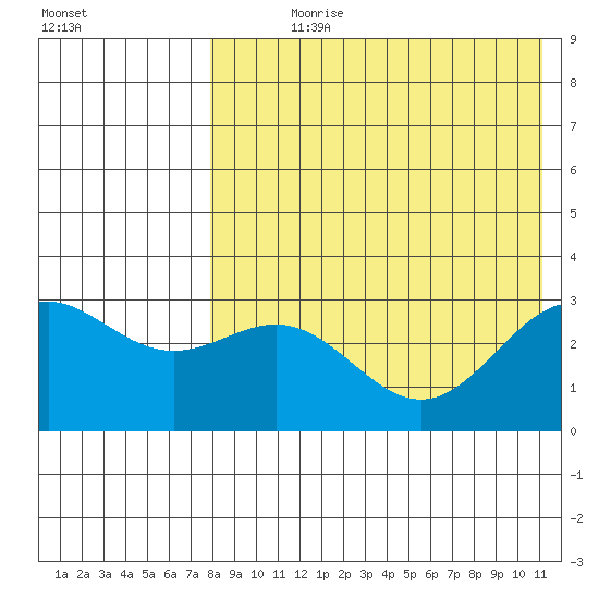 Attu tide chart for Wednesday, August 7, 2024