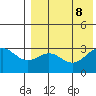 Attu tide chart for Thursday, August 8, 2024