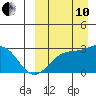 Attu tide chart for Tuesday, September 10, 2024
