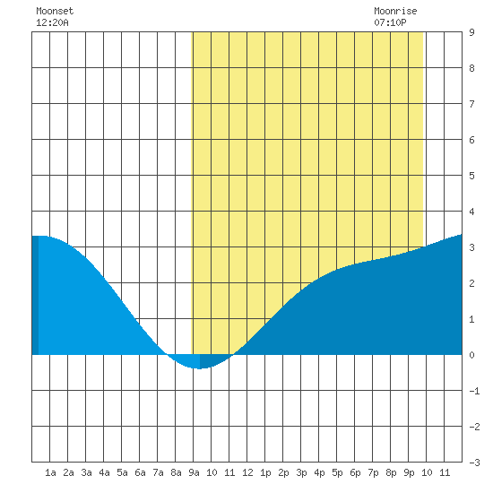 Attu tide chart for Wednesday, September 11, 2024