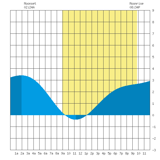 Attu tide chart for Friday, September 13, 2024