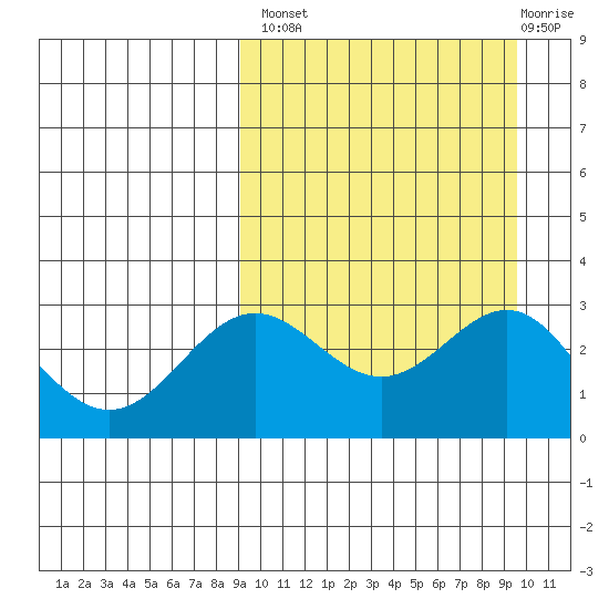 Attu tide chart for Wednesday, September 18, 2024