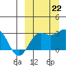 Attu tide chart for Sunday, September 22, 2024