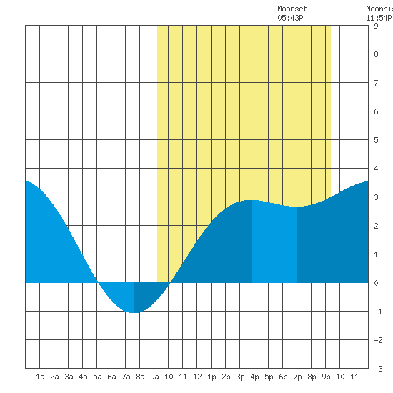 Attu tide chart for Monday, September 23, 2024