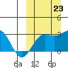 Attu tide chart for Monday, September 23, 2024