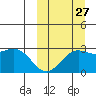 Attu tide chart for Friday, September 27, 2024