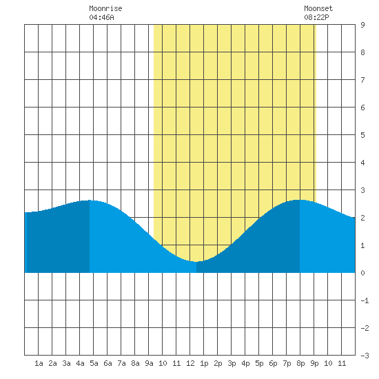 Attu tide chart for Saturday, September 28, 2024