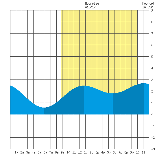 Attu tide chart for Friday, September 6, 2024