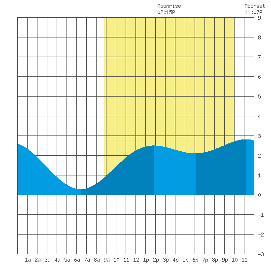 Attu tide chart for Saturday, September 7, 2024