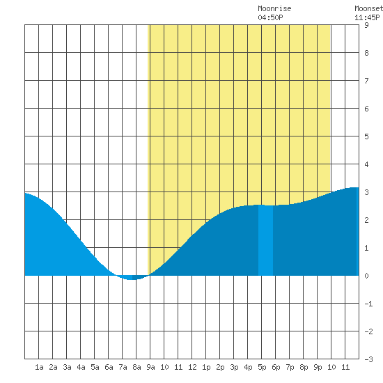 Attu tide chart for Monday, September 9, 2024