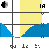 Attu tide chart for Thursday, October 10, 2024