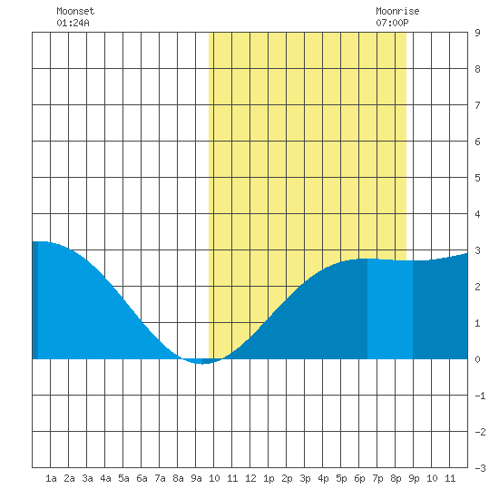 Attu tide chart for Friday, October 11, 2024