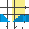 Attu tide chart for Friday, October 11, 2024