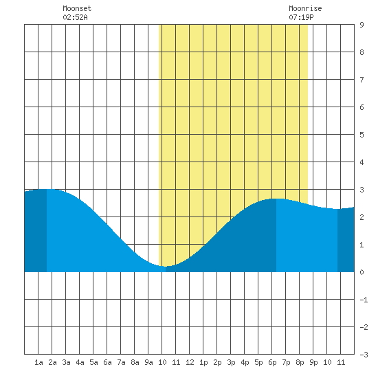 Attu tide chart for Saturday, October 12, 2024
