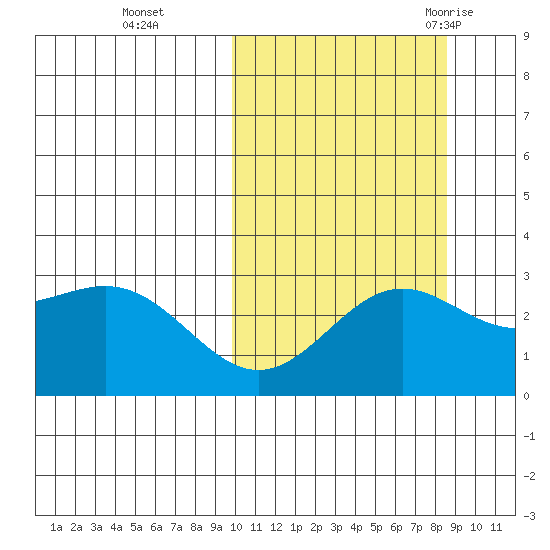 Attu tide chart for Sunday, October 13, 2024