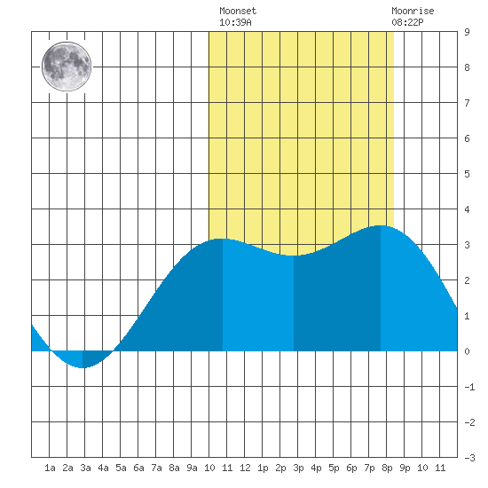 Attu tide chart for Thursday, October 17, 2024