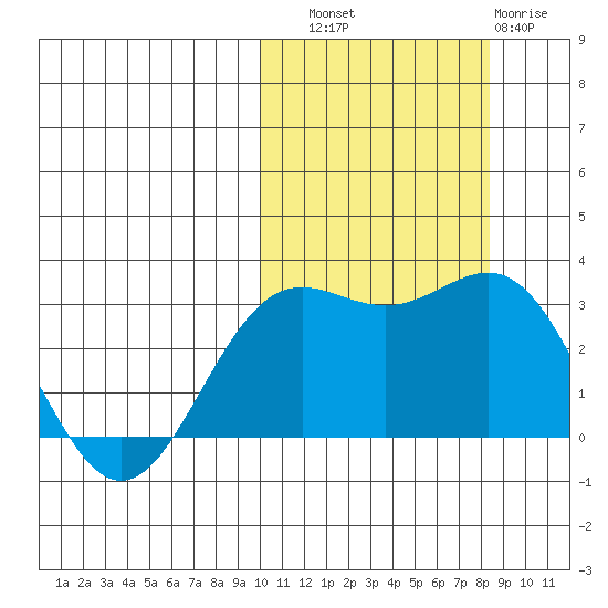 Attu tide chart for Friday, October 18, 2024