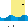 Attu tide chart for Tuesday, October 1, 2024