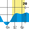 Attu tide chart for Sunday, October 20, 2024