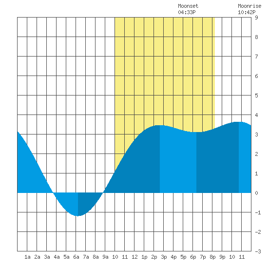 Attu tide chart for Monday, October 21, 2024