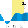 Attu tide chart for Monday, October 21, 2024