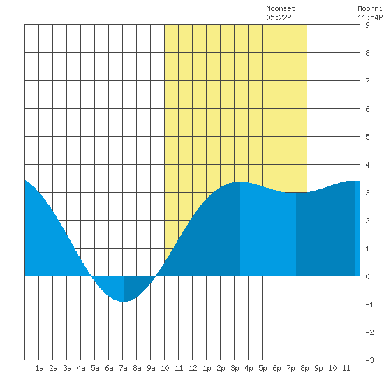 Attu tide chart for Tuesday, October 22, 2024