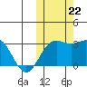 Attu tide chart for Tuesday, October 22, 2024