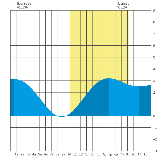 Attu tide chart for Thursday, October 24, 2024
