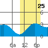 Attu tide chart for Friday, October 25, 2024