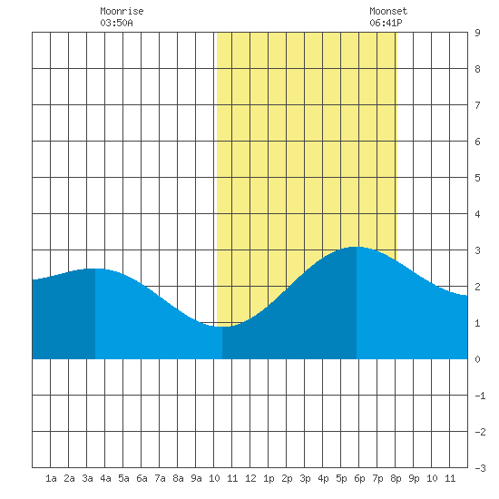 Attu tide chart for Saturday, October 26, 2024