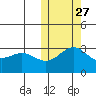 Attu tide chart for Sunday, October 27, 2024
