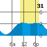 Attu tide chart for Thursday, October 31, 2024
