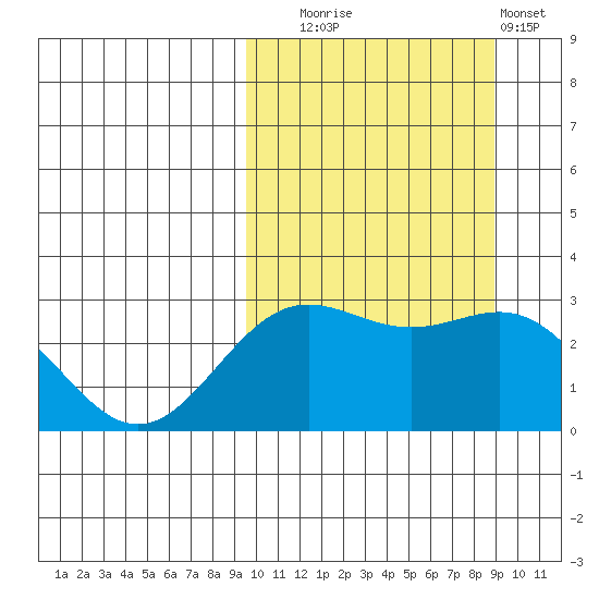 Attu tide chart for Friday, October 4, 2024