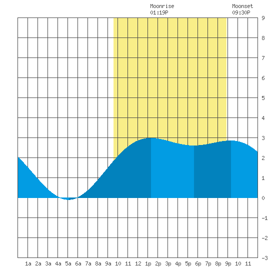 Attu tide chart for Saturday, October 5, 2024
