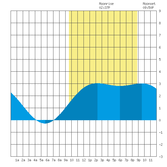 Attu tide chart for Sunday, October 6, 2024