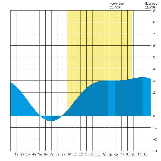 Attu tide chart for Tuesday, October 8, 2024