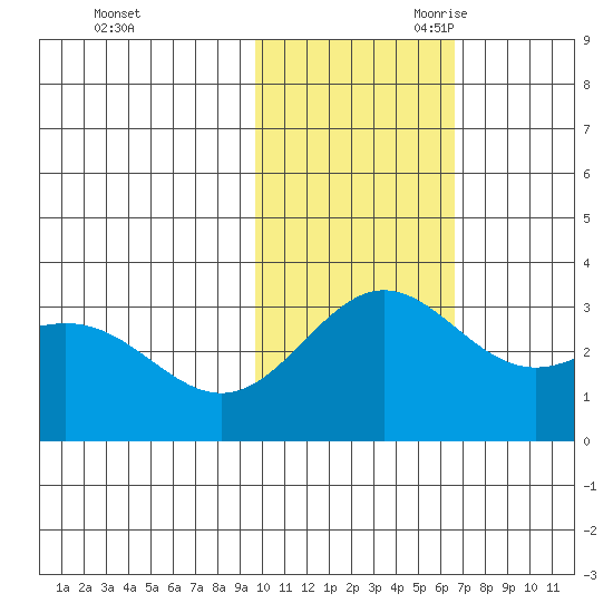 Attu tide chart for Sunday, November 10, 2024