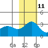 Attu tide chart for Monday, November 11, 2024
