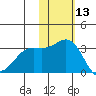 Attu tide chart for Wednesday, November 13, 2024