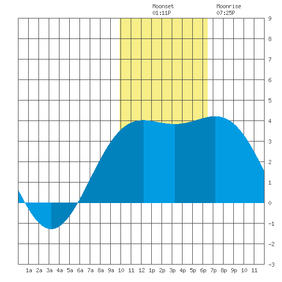 Attu tide chart for Sunday, November 17, 2024
