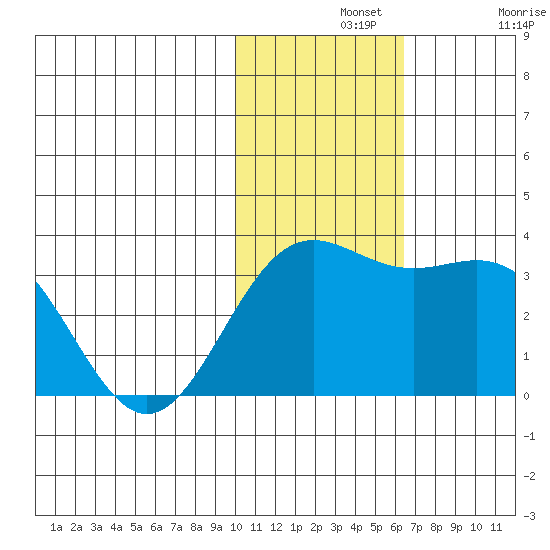 Attu tide chart for Wednesday, November 20, 2024