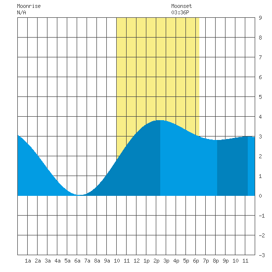 Attu tide chart for Thursday, November 21, 2024