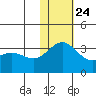 Attu tide chart for Sunday, November 24, 2024