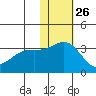 Attu tide chart for Tuesday, November 26, 2024