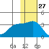 Attu tide chart for Wednesday, November 27, 2024