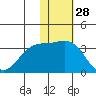 Attu tide chart for Thursday, November 28, 2024