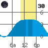 Attu tide chart for Saturday, November 30, 2024