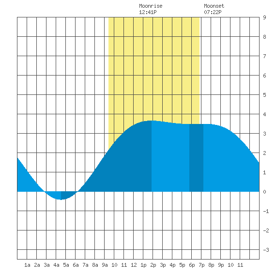 Attu tide chart for Sunday, November 3, 2024