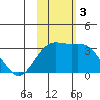 Attu tide chart for Sunday, November 3, 2024